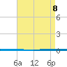 West Bank 1 tide chart for Monday, May 8, 2023
