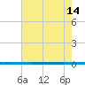 West Bank 1 tide chart for Wednesday, June 14, 2023