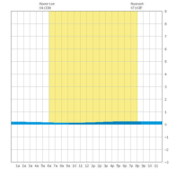 West Bank 1 tide chart for Friday, June 16, 2023