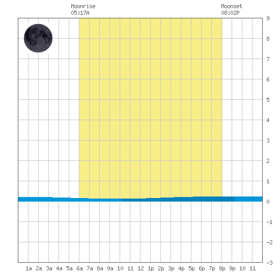 West Bank 1 tide chart for Saturday, June 17, 2023