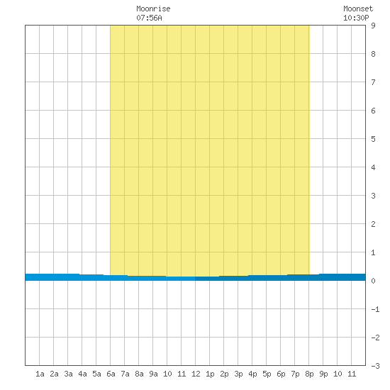 West Bank 1 tide chart for Tuesday, June 20, 2023
