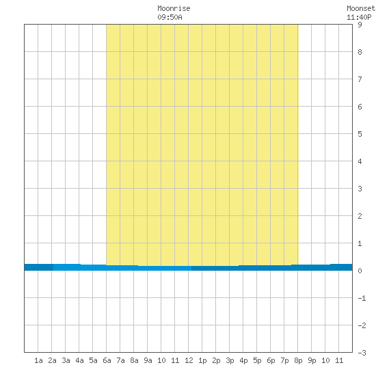 West Bank 1 tide chart for Thursday, June 22, 2023