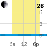 West Bank 1 tide chart for Monday, June 26, 2023