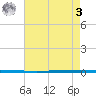 West Bank 1 tide chart for Saturday, June 3, 2023