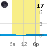 West Bank 1 tide chart for Monday, July 17, 2023