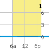West Bank 1 tide chart for Saturday, July 1, 2023