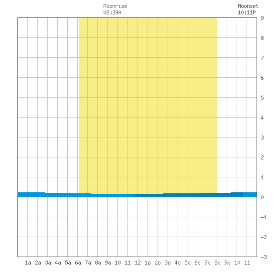 West Bank 1 tide chart for Thursday, July 20, 2023