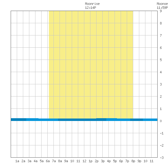 West Bank 1 tide chart for Monday, July 24, 2023