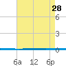 West Bank 1 tide chart for Friday, July 28, 2023