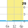 West Bank 1 tide chart for Saturday, July 29, 2023