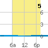 West Bank 1 tide chart for Wednesday, July 5, 2023