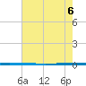 West Bank 1 tide chart for Thursday, July 6, 2023