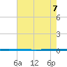 West Bank 1 tide chart for Friday, July 7, 2023