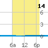 West Bank 1 tide chart for Monday, August 14, 2023