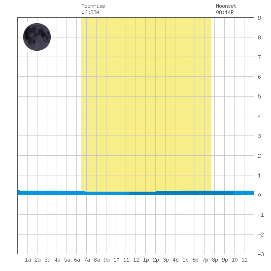 West Bank 1 tide chart for Wednesday, August 16, 2023