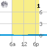 West Bank 1 tide chart for Tuesday, August 1, 2023