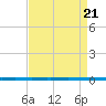 West Bank 1 tide chart for Monday, August 21, 2023