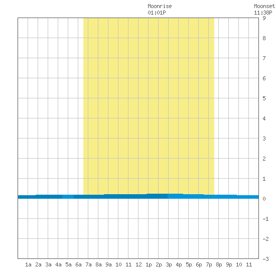 West Bank 1 tide chart for Wednesday, August 23, 2023