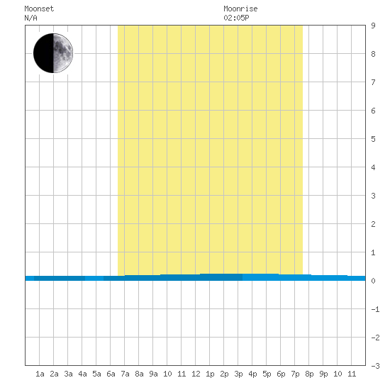West Bank 1 tide chart for Thursday, August 24, 2023