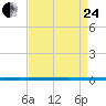 West Bank 1 tide chart for Thursday, August 24, 2023
