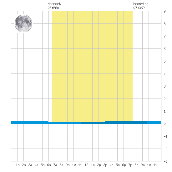 West Bank 1 tide chart for Wednesday, August 30, 2023