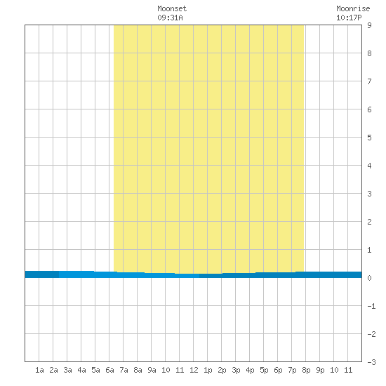 West Bank 1 tide chart for Friday, August 4, 2023