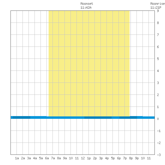 West Bank 1 tide chart for Sunday, August 6, 2023