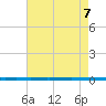 West Bank 1 tide chart for Monday, August 7, 2023