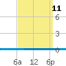 West Bank 1 tide chart for Monday, September 11, 2023