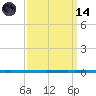 West Bank 1 tide chart for Thursday, September 14, 2023