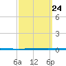 West Bank 1 tide chart for Sunday, September 24, 2023