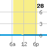 West Bank 1 tide chart for Thursday, September 28, 2023