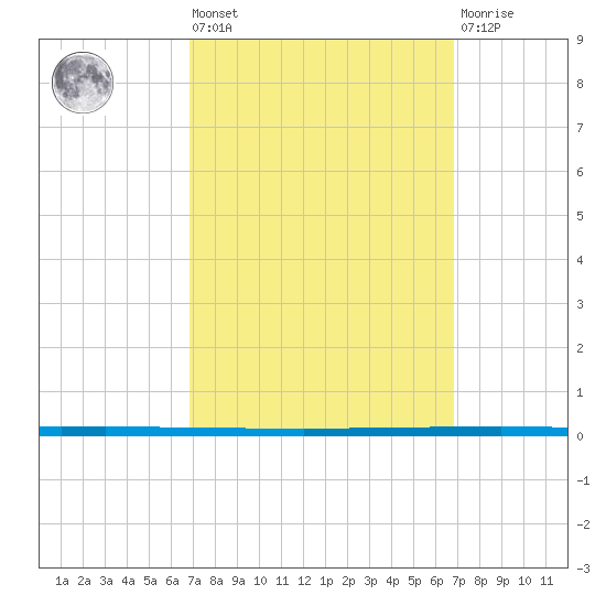 West Bank 1 tide chart for Friday, September 29, 2023