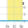 West Bank 1 tide chart for Sunday, September 3, 2023
