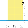 West Bank 1 tide chart for Thursday, September 7, 2023