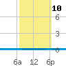 West Bank 1 tide chart for Tuesday, October 10, 2023