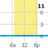West Bank 1 tide chart for Wednesday, October 11, 2023