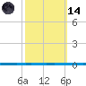 West Bank 1 tide chart for Saturday, October 14, 2023