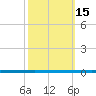 West Bank 1 tide chart for Sunday, October 15, 2023