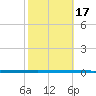West Bank 1 tide chart for Tuesday, October 17, 2023