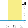 West Bank 1 tide chart for Wednesday, October 18, 2023