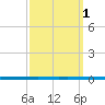 West Bank 1 tide chart for Sunday, October 1, 2023