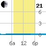 West Bank 1 tide chart for Saturday, October 21, 2023