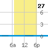 West Bank 1 tide chart for Friday, October 27, 2023