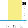 West Bank 1 tide chart for Monday, October 30, 2023
