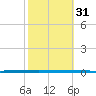 West Bank 1 tide chart for Tuesday, October 31, 2023