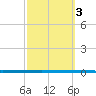 West Bank 1 tide chart for Tuesday, October 3, 2023