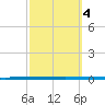 West Bank 1 tide chart for Wednesday, October 4, 2023