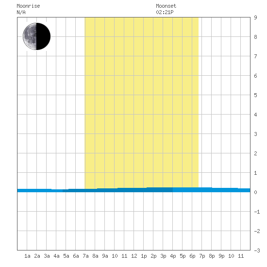 West Bank 1 tide chart for Friday, October 6, 2023