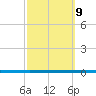 West Bank 1 tide chart for Monday, October 9, 2023